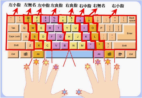 鍵盤手指指法圖